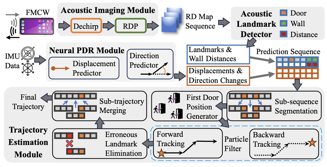Figure for Acoustic-assisted Indoor Pedestrian Dead Reckoning